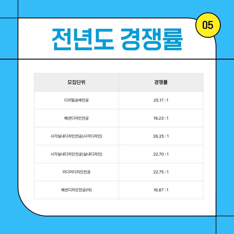 수지 C&C, 2027 동덕여대 디자인계열 실기우수자 전형 분석 · 블로그 사진 5