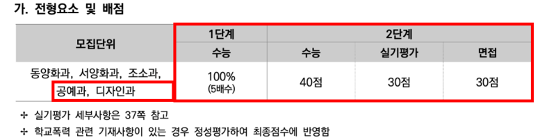 C&C 분당정자·죽전 블로그의 2028 서울대 디자인·공예 준비 관점 · 블로그 사진 4