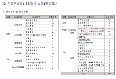 세종대학교 모집단위별 수시 모집인원을 제시한 원문 표.