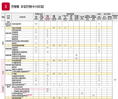 전형별 모집인원과 반영 항목을 담은 세종대학교 원문 표.