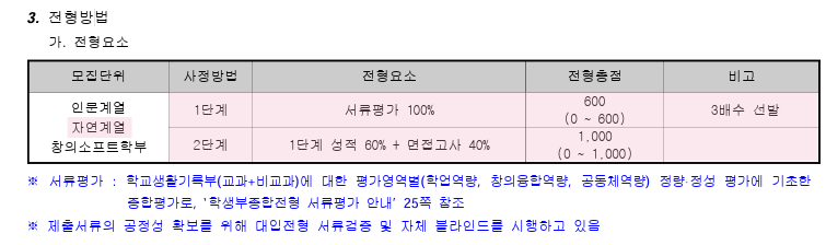 서류 100% 1단계와 서류 60%·면접 40% 2단계 구조를 보여주는 전형 표.