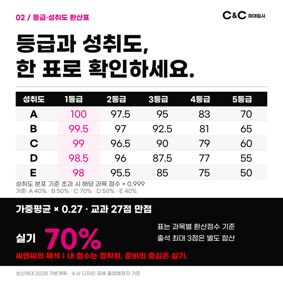 성신여대 2028 등급·성취도별 과목 환산표입니다. 과목별 환산점수의 가중평균에 0.27을 곱해 교과 점수를 산출합니다.
