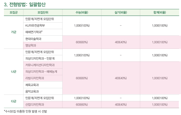 분당 씨앤씨가 정리한 2028 건국대 미대 정시 준비 방향 · 블로그 사진 2