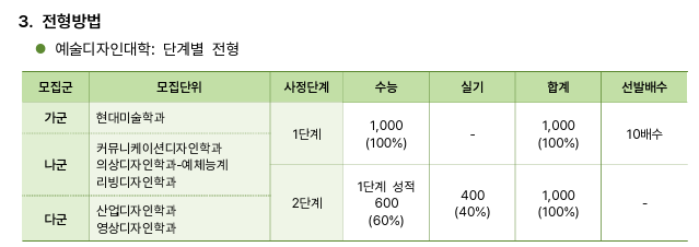 분당 씨앤씨가 정리한 2028 건국대 미대 정시 준비 방향 · 블로그 사진 3