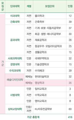 분당 씨앤씨가 정리한 2028 건국대 미대 정시 준비 방향 · 블로그 사진 5
